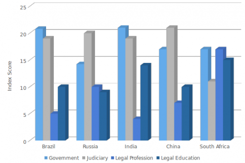 Ranking of BRICS in Access to Justice Index